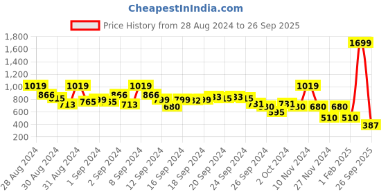 ajio.com blue giraffe Checks Top with Puff Sleeves blue giraffe Price History Graph from 28 Aug 2024 to 26 Sep 2025
