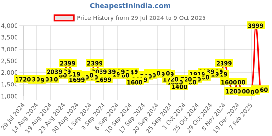 ajio.com blue giraffe Cllour-Block Jacket with Drawstring blue giraffe Price History Graph from 29 Jul 2024 to 9 Oct 2025