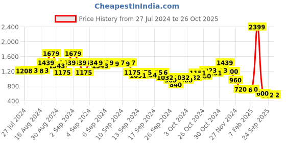 ajio.com blue giraffe Color-Block Jeans with 5-Pocket Styling blue giraffe Price History Graph from 27 Jul 2024 to 24 Oct 2025