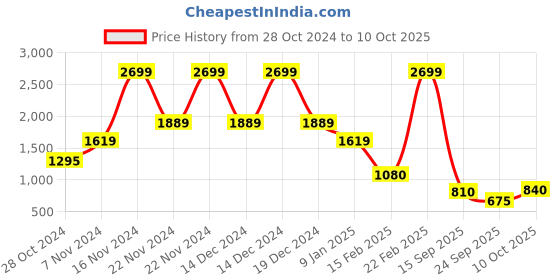 ajio.com blue giraffe Colour-block Track Pants blue giraffe Price History Graph from 28 Oct 2024 to 10 Oct 2025