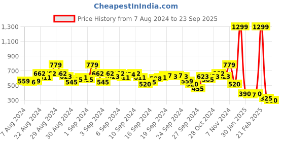 ajio.com blue giraffe Colourblock Cargo Shorts with Drawstring Waist blue giraffe Price History Graph from 7 Aug 2024 to 23 Sep 2025