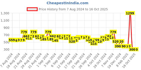 ajio.com blue giraffe Colourblock Flat-Front Bermudas blue giraffe Price History Graph from 7 Aug 2024 to 15 Oct 2025