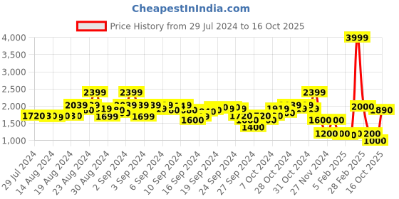 ajio.com blue giraffe Colourblock Hooded Jacket blue giraffe Price History Graph from 29 Jul 2024 to 16 Oct 2025