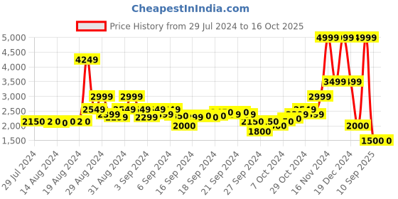 ajio.com blue giraffe Colourblock Jacket with Insert Pockets blue giraffe Price History Graph from 29 Jul 2024 to 16 Oct 2025