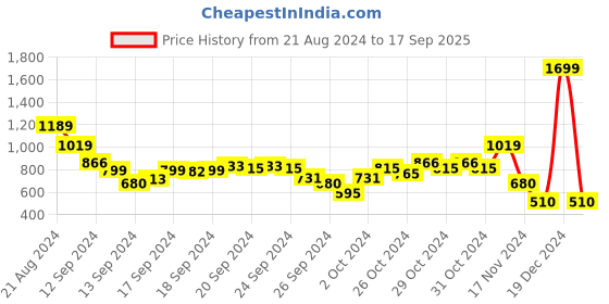 ajio.com blue giraffe Colourblock Joggers with Drawstring Waist blue giraffe Price History Graph from 21 Aug 2024 to 17 Sep 2025