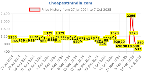 ajio.com blue giraffe Colourblock Joggers with Insert Pockets blue giraffe Price History Graph from 27 Jul 2024 to 7 Oct 2025