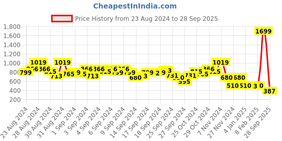 ajio.com blue giraffe Colourblock Shirt with Roll-Up Sleeves blue giraffe Price History Graph from 23 Aug 2024 to 28 Sep 2025
