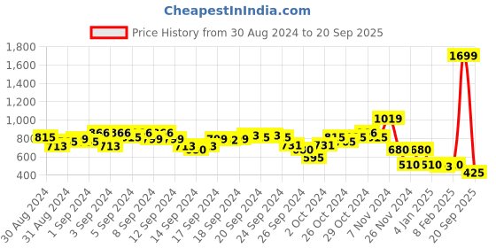 ajio.com blue giraffe Colourblock Shirt with Roll-Up Sleeves blue giraffe Price History Graph from 30 Aug 2024 to 20 Sep 2025