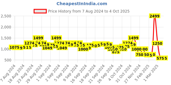 ajio.com blue giraffe Colourblock Sweatshirt with Side Pockets blue giraffe Price History Graph from 7 Aug 2024 to 4 Oct 2025