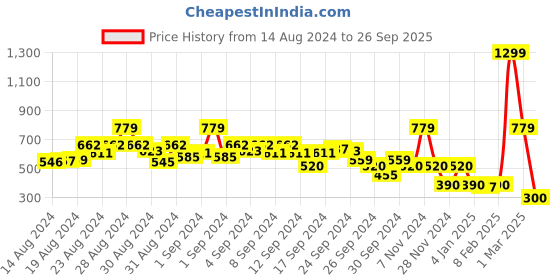 ajio.com blue giraffe Contrast Taping Square Neck Top blue giraffe Price History Graph from 14 Aug 2024 to 26 Sep 2025