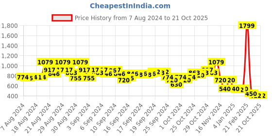 ajio.com blue giraffe Cotton Flared Skirt blue giraffe Price History Graph from 7 Aug 2024 to 21 Oct 2025
