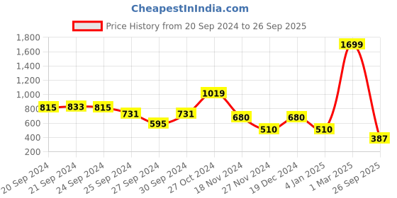 ajio.com blue giraffe Cotton Top with Neck Tie-Up blue giraffe Price History Graph from 20 Sep 2024 to 26 Sep 2025