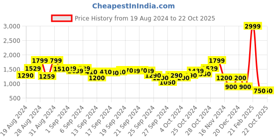 ajio.com blue giraffe Decorative Fit & Flare Dress blue giraffe Price History Graph from 19 Aug 2024 to 21 Oct 2025