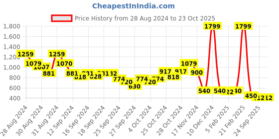 ajio.com blue giraffe Denim Shorts with 5-Pocket Styling blue giraffe Price History Graph from 28 Aug 2024 to 22 Oct 2025