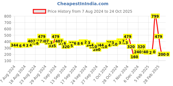 ajio.com blue giraffe Drawstring Waistband Shorts blue giraffe Price History Graph from 7 Aug 2024 to 22 Oct 2025