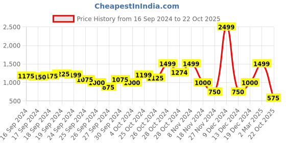 ajio.com blue giraffe Embellished Round-Neck Top blue giraffe Price History Graph from 16 Sep 2024 to 22 Oct 2025