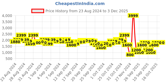 ajio.com blue giraffe Embellished Zip-Front Jacket with Zip Pockets blue giraffe Price History Graph from 23 Aug 2024 to 3 Dec 2025