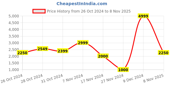 ajio.com blue giraffe Embellished Zip-Front Jacket with Zip Pockets blue giraffe Price History Graph from 26 Oct 2024 to 8 Nov 2025