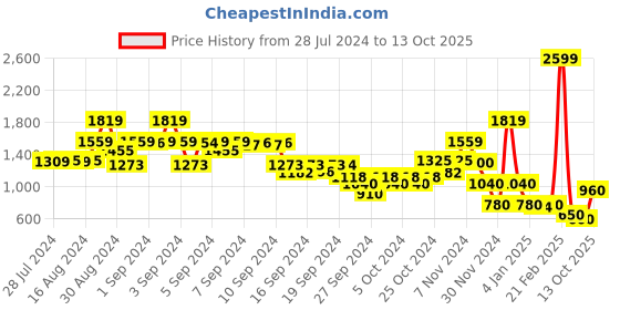 ajio.com blue giraffe Embroidered Non-Stretchable Jeans blue giraffe Price History Graph from 28 Jul 2024 to 13 Oct 2025