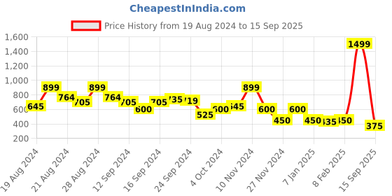 ajio.com blue giraffe Embroidered Square-neck Top blue giraffe Price History Graph from 19 Aug 2024 to 15 Sep 2025