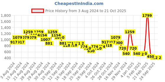ajio.com blue giraffe Flared Skirt with Elasticated Waistband blue giraffe Price History Graph from 3 Aug 2024 to 20 Oct 2025