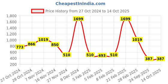ajio.com blue giraffe Flat-Front Cargo Shorts with Drawstring Waist blue giraffe Price History Graph from 27 Oct 2024 to 13 Oct 2025