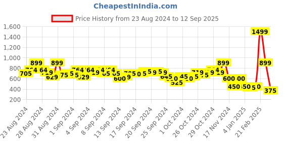 ajio.com blue giraffe Flat-Front Cargo Shorts with Insert Pockets blue giraffe Price History Graph from 23 Aug 2024 to 12 Sep 2025