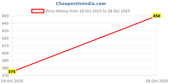 ajio.com blue giraffe Flat-Front Shorts with Drawstring Waist blue giraffe Price History Graph from 19 Oct 2025 to 28 Oct 2025