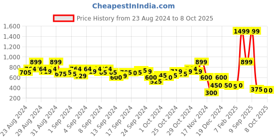 ajio.com blue giraffe Flat-Front Shorts with Insert Pocket blue giraffe Price History Graph from 23 Aug 2024 to 8 Oct 2025