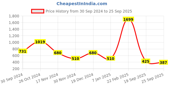 ajio.com blue giraffe Floral Embroidered Denim Top blue giraffe Price History Graph from 30 Sep 2024 to 25 Sep 2025