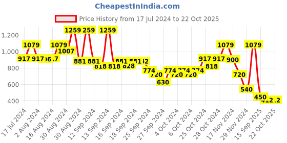 ajio.com blue giraffe Floral Embroidered Mid-Rise Shorts blue giraffe Price History Graph from 17 Jul 2024 to 21 Oct 2025
