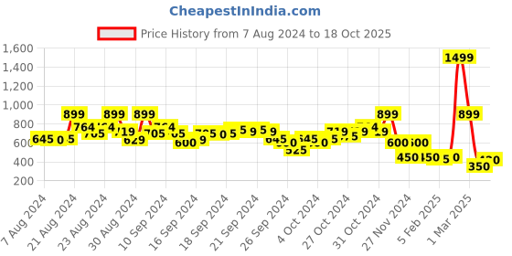 ajio.com blue giraffe Floral Embroidered Shorts with Elasticated Waist blue giraffe Price History Graph from 7 Aug 2024 to 18 Oct 2025