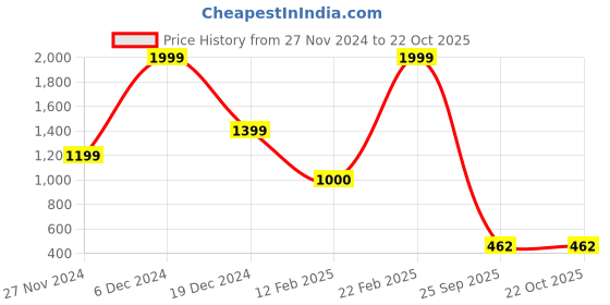 ajio.com blue giraffe Floral Print A-Line Dress blue giraffe Price History Graph from 27 Nov 2024 to 21 Oct 2025