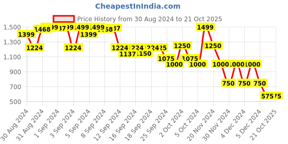 ajio.com blue giraffe Floral Print Fit & Flare Dress blue giraffe Price History Graph from 30 Aug 2024 to 21 Oct 2025