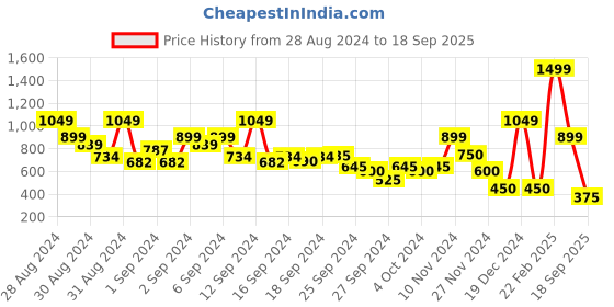 ajio.com blue giraffe Floral Print Round-Neck Top blue giraffe Price History Graph from 28 Aug 2024 to 18 Sep 2025