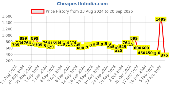 ajio.com blue giraffe Floral Print Shirt with Patch Pocket blue giraffe Price History Graph from 23 Aug 2024 to 20 Sep 2025
