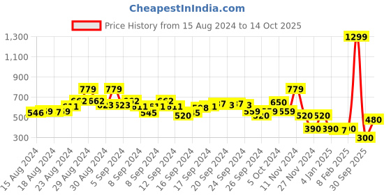 ajio.com blue giraffe Geometric Print Regular Top blue giraffe Price History Graph from 15 Aug 2024 to 14 Oct 2025