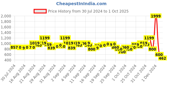 ajio.com blue giraffe Geometric Print Sweater blue giraffe Price History Graph from 30 Jul 2024 to 1 Oct 2025