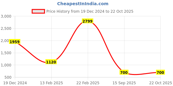 ajio.com blue giraffe Girl Embroidery A-line Dress blue giraffe Price History Graph from 19 Dec 2024 to 21 Oct 2025