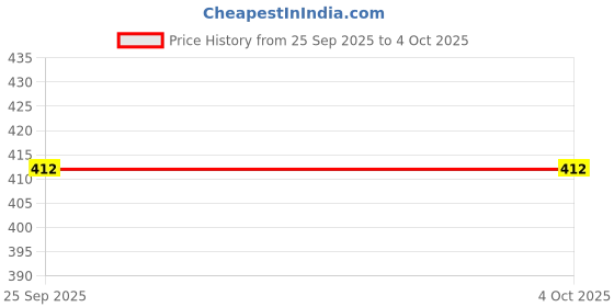ajio.com blue giraffe Girl Typographic Print Cuffed Joggers blue giraffe Price History Graph from 25 Sep 2025 to 4 Oct 2025