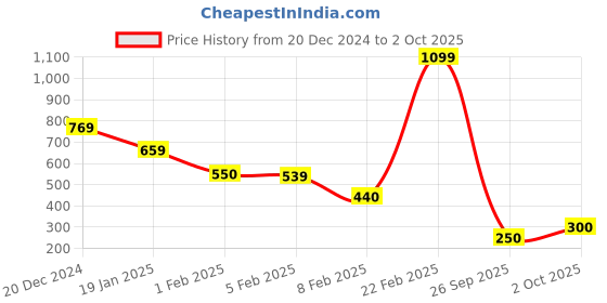 ajio.com blue giraffe Girl Typographic Print Regular Fit Top blue giraffe Price History Graph from 20 Dec 2024 to 2 Oct 2025