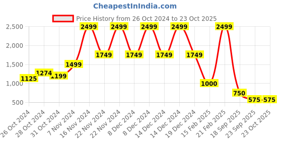 ajio.com blue giraffe Girls Cable-Knit Pullover with Ruffles blue giraffe Price History Graph from 26 Oct 2024 to 23 Oct 2025