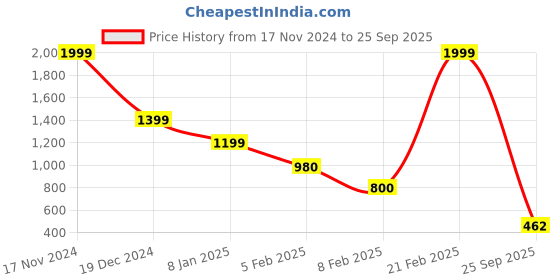 ajio.com blue giraffe Girls Checked A-Line Dress blue giraffe Price History Graph from 17 Nov 2024 to 25 Sep 2025