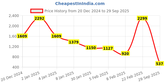 ajio.com blue giraffe Girls Checks Dress blue giraffe Price History Graph from 20 Dec 2024 to 29 Sep 2025