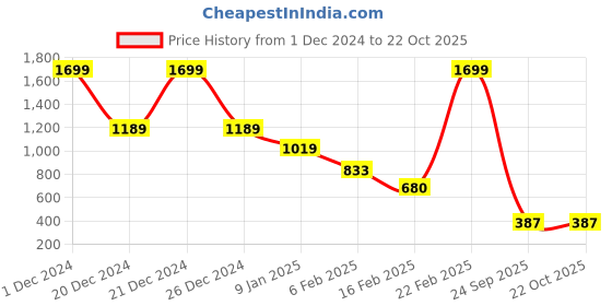 ajio.com blue giraffe Girls Colour-block Dress blue giraffe Price History Graph from 1 Dec 2024 to 21 Oct 2025