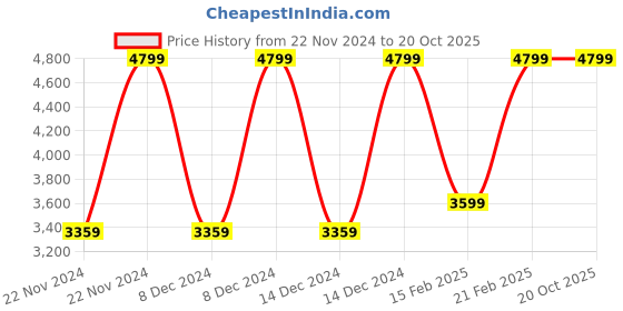 ajio.com blue giraffe Girls Embellished Jacket blue giraffe Price History Graph from 22 Nov 2024 to 20 Oct 2025