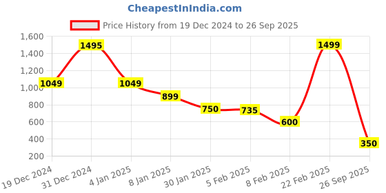 ajio.com blue giraffe Girls Embellished Top blue giraffe Price History Graph from 19 Dec 2024 to 26 Sep 2025
