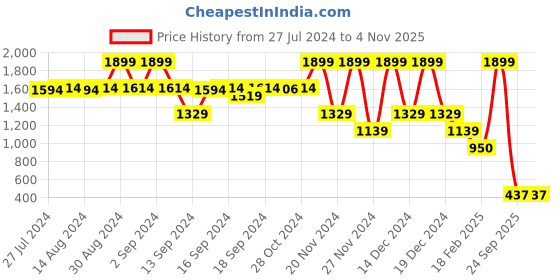 ajio.com blue giraffe Girls Embroidered Regular Fit Shorts with Insert Pockets blue giraffe Price History Graph from 27 Jul 2024 to 3 Nov 2025