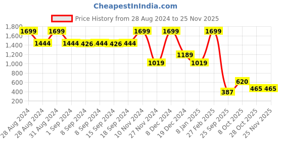 ajio.com blue giraffe Girls Embroidered Top with Button Closure blue giraffe Price History Graph from 28 Aug 2024 to 24 Nov 2025