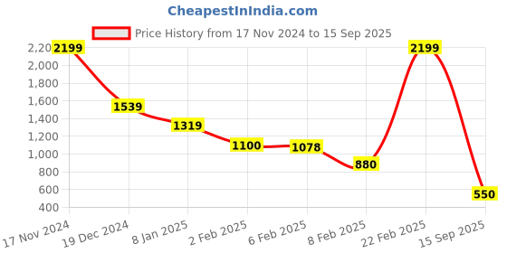 ajio.com blue giraffe Girls Embroidery Dress blue giraffe Price History Graph from 17 Nov 2024 to 15 Sep 2025